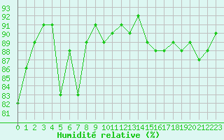 Courbe de l'humidit relative pour Eu (76)