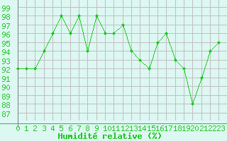 Courbe de l'humidit relative pour Anglars St-Flix(12)