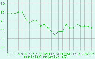 Courbe de l'humidit relative pour Metz-Nancy-Lorraine (57)