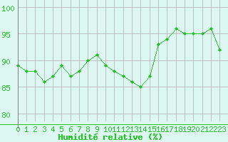 Courbe de l'humidit relative pour Melun (77)