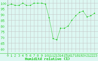 Courbe de l'humidit relative pour Bagnres-de-Luchon (31)