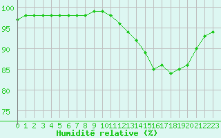 Courbe de l'humidit relative pour Belfort-Dorans (90)