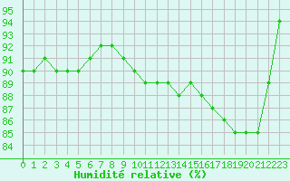 Courbe de l'humidit relative pour Luc-sur-Orbieu (11)