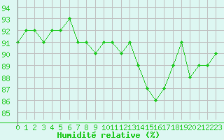 Courbe de l'humidit relative pour Narbonne-Ouest (11)
