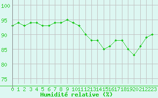 Courbe de l'humidit relative pour Biarritz (64)