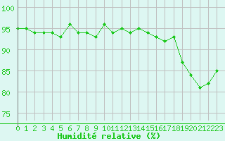Courbe de l'humidit relative pour Selonnet - Chabanon (04)