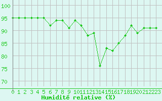 Courbe de l'humidit relative pour Calvi (2B)