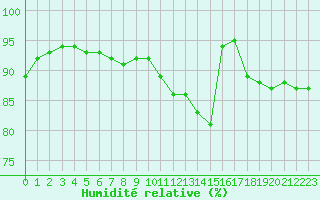 Courbe de l'humidit relative pour Lobbes (Be)