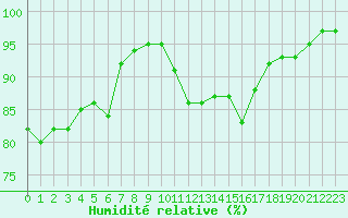 Courbe de l'humidit relative pour Landivisiau (29)