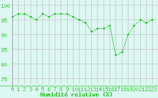 Courbe de l'humidit relative pour Dolembreux (Be)