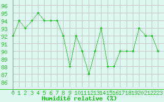 Courbe de l'humidit relative pour Grardmer (88)