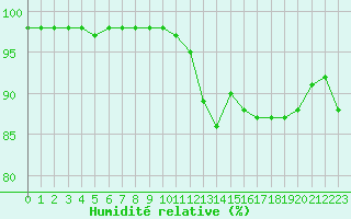 Courbe de l'humidit relative pour Guret Saint-Laurent (23)