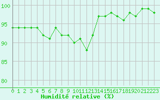 Courbe de l'humidit relative pour Chatelus-Malvaleix (23)