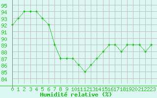 Courbe de l'humidit relative pour Chailles (41)