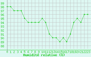 Courbe de l'humidit relative pour Corny-sur-Moselle (57)