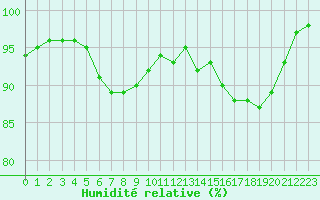 Courbe de l'humidit relative pour Chlons-en-Champagne (51)