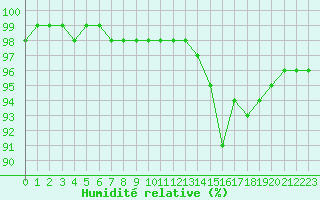 Courbe de l'humidit relative pour Brest (29)