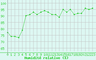 Courbe de l'humidit relative pour Dounoux (88)