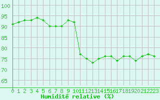 Courbe de l'humidit relative pour Dunkerque (59)