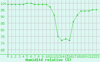 Courbe de l'humidit relative pour Bergerac (24)