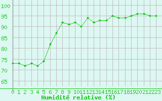 Courbe de l'humidit relative pour Isle-sur-la-Sorgue (84)