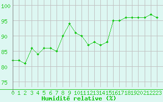 Courbe de l'humidit relative pour Saint-Brieuc (22)