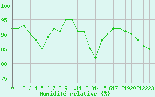 Courbe de l'humidit relative pour Verngues - Hameau de Cazan (13)