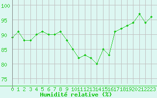 Courbe de l'humidit relative pour Cavalaire-sur-Mer (83)
