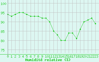 Courbe de l'humidit relative pour Forceville (80)