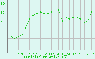 Courbe de l'humidit relative pour Grenoble/agglo Le Versoud (38)