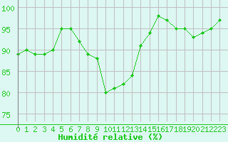 Courbe de l'humidit relative pour Clermont de l'Oise (60)