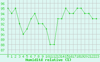 Courbe de l'humidit relative pour Seichamps (54)
