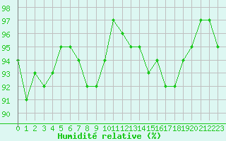 Courbe de l'humidit relative pour Aouste sur Sye (26)