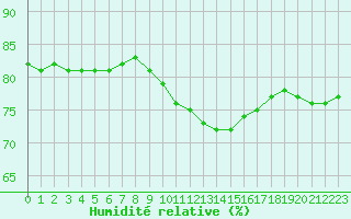Courbe de l'humidit relative pour Carpentras (84)
