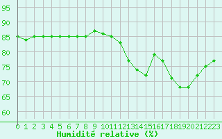 Courbe de l'humidit relative pour Lignerolles (03)
