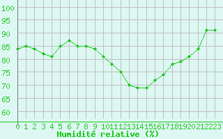 Courbe de l'humidit relative pour Muret (31)