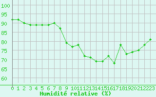 Courbe de l'humidit relative pour Cap Pertusato (2A)