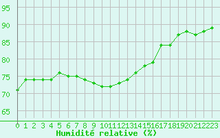 Courbe de l'humidit relative pour Fains-Veel (55)