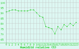 Courbe de l'humidit relative pour Variscourt (02)