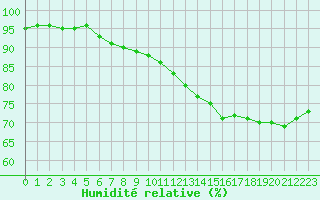 Courbe de l'humidit relative pour Grenoble/St-Etienne-St-Geoirs (38)