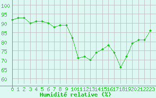 Courbe de l'humidit relative pour Grimentz (Sw)