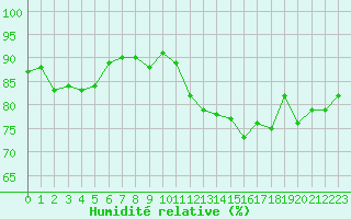 Courbe de l'humidit relative pour Avila - La Colilla (Esp)