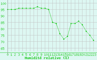 Courbe de l'humidit relative pour Grimentz (Sw)