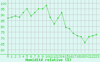 Courbe de l'humidit relative pour La Lande-sur-Eure (61)