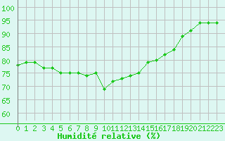 Courbe de l'humidit relative pour Solenzara - Base arienne (2B)