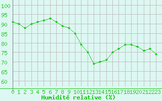 Courbe de l'humidit relative pour Ile Rousse (2B)