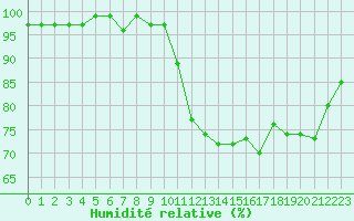 Courbe de l'humidit relative pour Bulson (08)