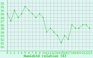 Courbe de l'humidit relative pour Narbonne-Ouest (11)