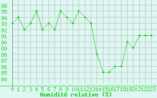 Courbe de l'humidit relative pour Trgueux (22)