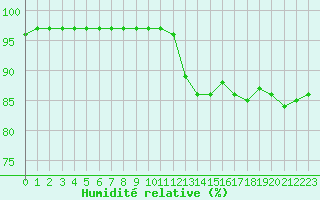 Courbe de l'humidit relative pour Guret (23)